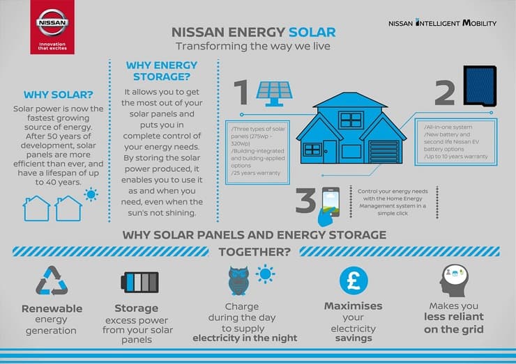 Nissan Energy Solar Process