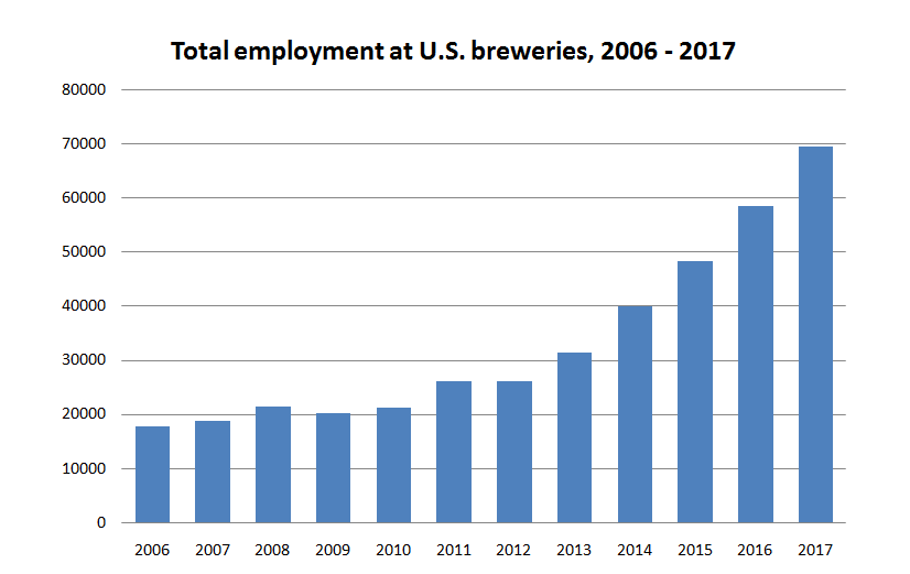 US Breweries