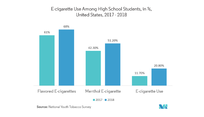 Ecigarette Use Juul Labs