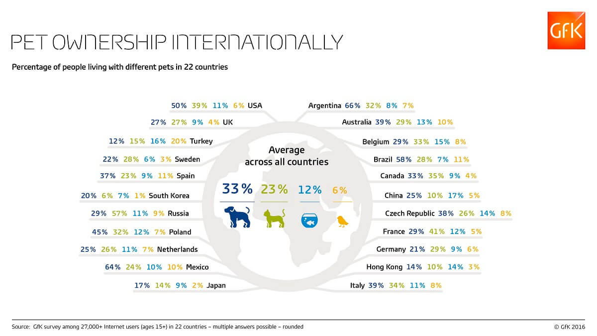 Pet Ownership Industry Leaders In Animal Health