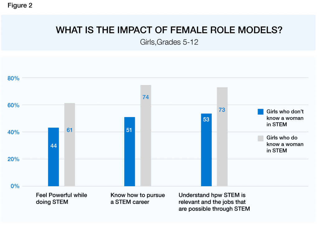 Figure 2 Closing The STEM Gap Source Microsoft