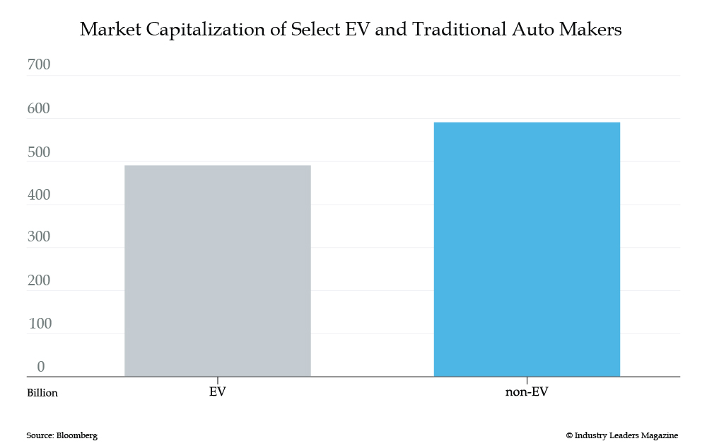 Market Capitalization of EV and Traditional Auto Makers