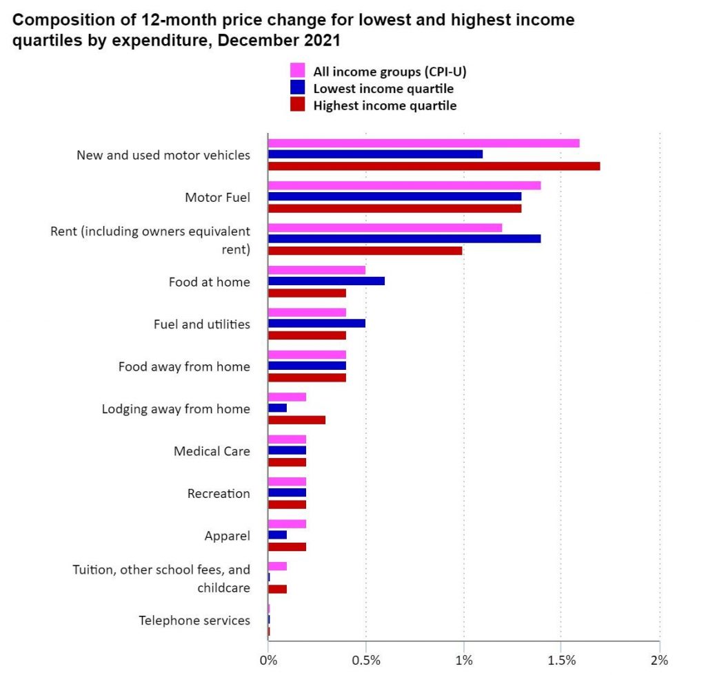 composition of 12 month price change for income groups.