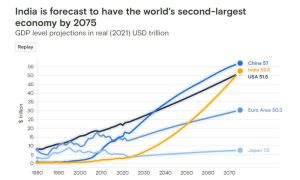 Goldman Sachs India to Be Second Largest Economy, by 2075