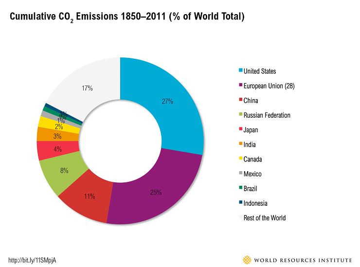 Cumulative CO2 Emissions 1850 2011 Of World Total