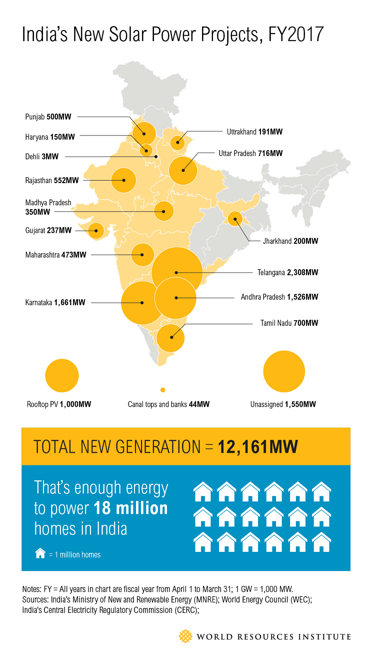 Indias New Solar Power Projects