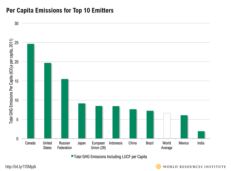 Per Capita Emissions For Top 10 Emitters