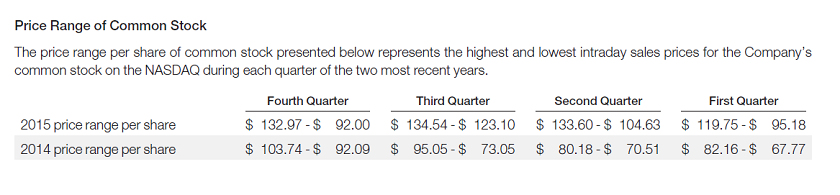 Microstrategy Stock up as It Adds 12,000 Bitcoin Worth 1.7 Million